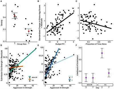 Who's the Boss? Assessing Convergent Validity of Aggression Based Dominance Measures in Male Laboratory Mice, Mus Musculus